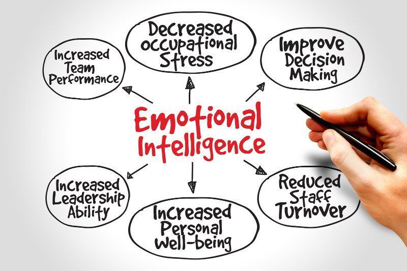 The Benefits of Emotional Intelligence in the Workplace